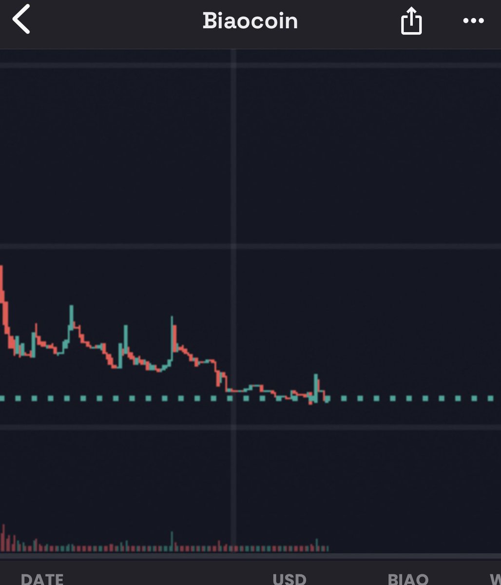CTcharts's tweet photo. $BIAO double bottom, resistance = previous floor between 1.2 M and 1.3 M marketcap
if resistance is broken, reversal is in the cards https://t.co/bXFYyELVmg