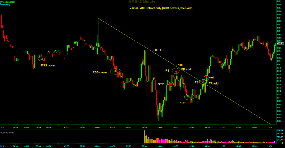 Switterman's tweet photo. $AMD - continuation short today from Wednesday. Adding to winners and maximizing your RR is usually a good idea

#AddingToWinnersWorks
#daytrading https://t.co/V1uH21GUWM