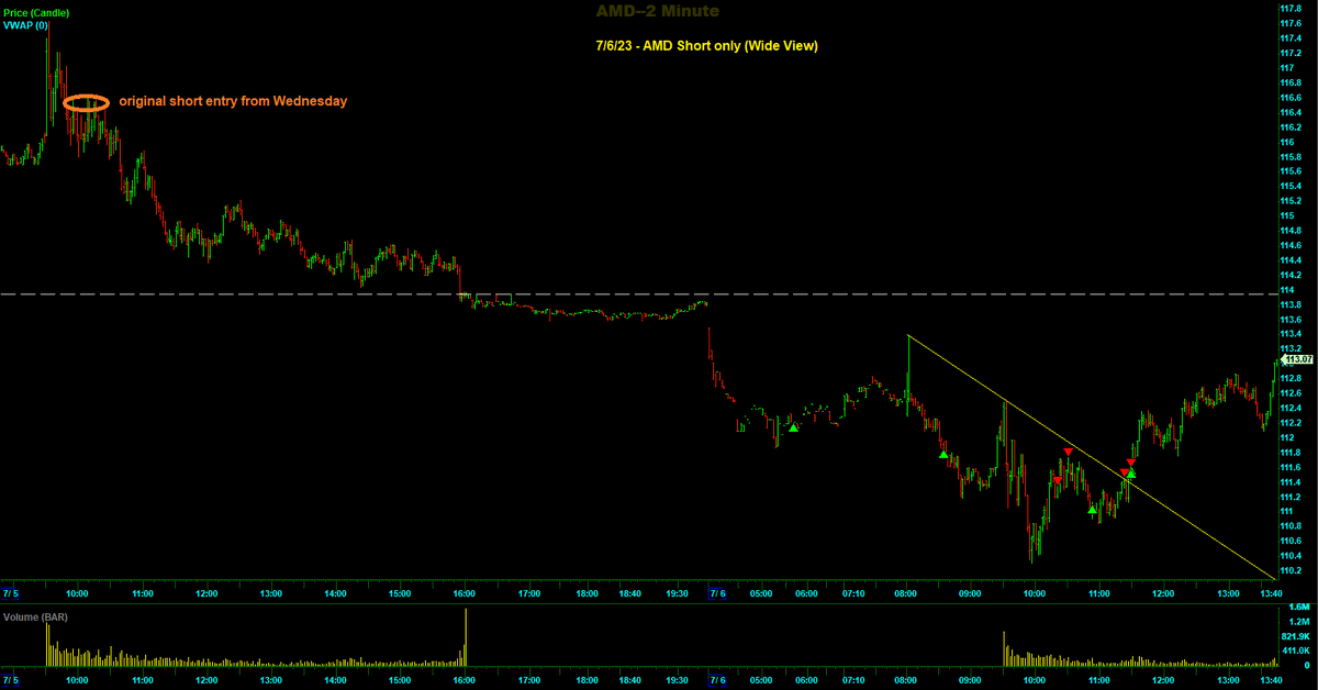 Switterman's tweet photo. $AMD - continuation short today from Wednesday. Adding to winners and maximizing your RR is usually a good idea

#AddingToWinnersWorks
#daytrading https://t.co/V1uH21GUWM
