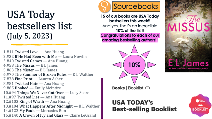 🎉15 of our #books are @USATODAY bestsellers this week!! (And yes, that’s an incredible 10% of the list!!) Congratulations to each of our amazing bestselling authors!! 1/2
