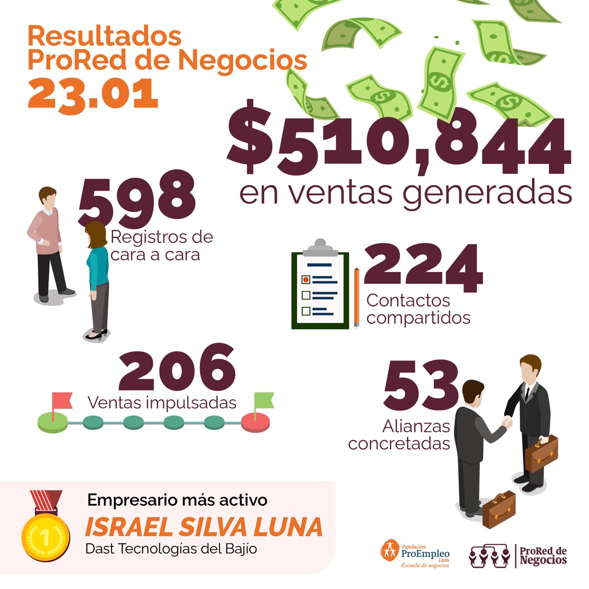 ¡Celebrando los logros de nuestra #ProRedDeNegocios 23.01!

Este es solo el comienzo, el 24 de julio iniciamos el segundo semestre de este increíble programa lleno de desafíos emocionantes.  

Más información 📷 bit.ly/36yWfhn