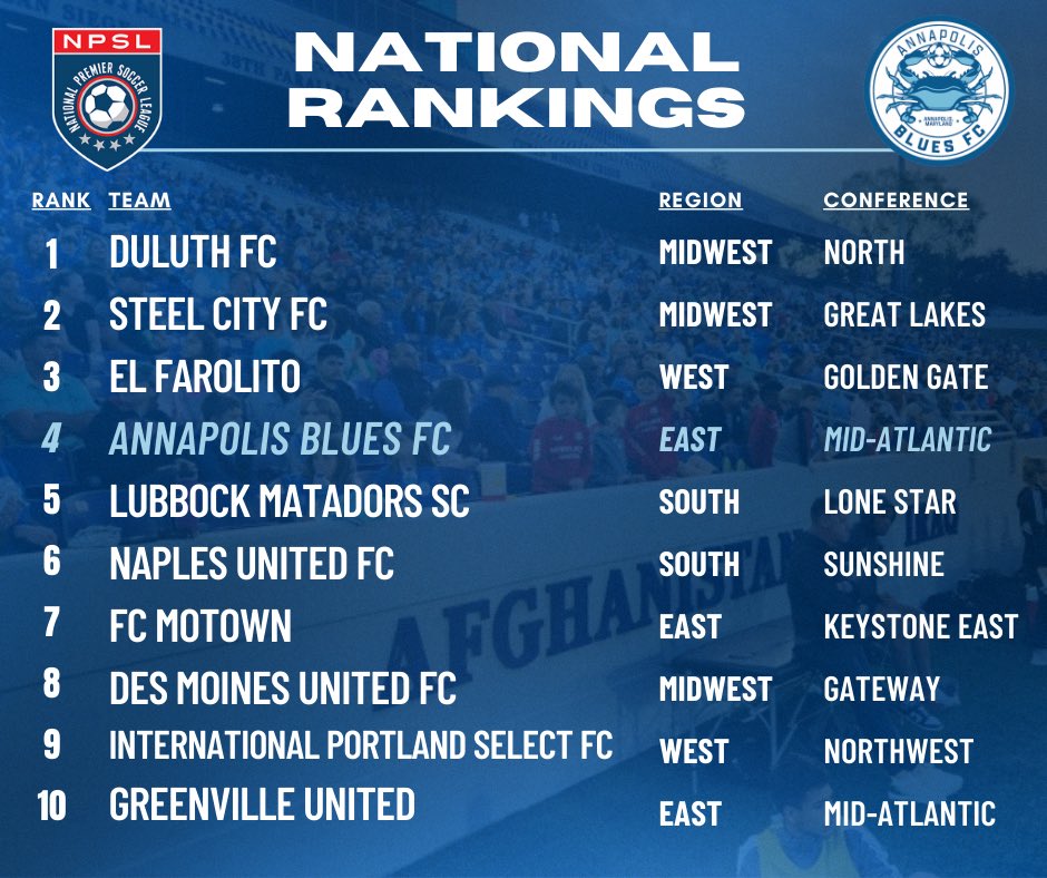 Your Annapolis Blues are… 
4️⃣ in the Nation
1️⃣ in the East Region
1️⃣ in the Mid-Atlantic Conference 

Hope to see you on Sunday for Final Regular Season Home Game and Wednesday for first Home Playoff Game! Tickets at annapolisblues.com