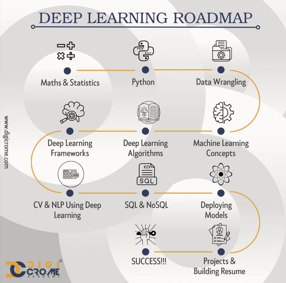 🔥 An amazing roadmap for deep learning!
Source: DigiCrome 

#DeepLearning #Roadmap