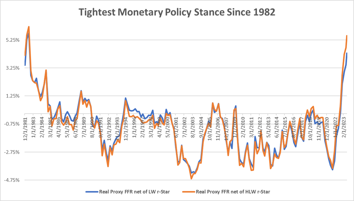 Using the Proxy Fed Funds Rate, which uses public and private borrowing rates and spreads to infer the broader stance of monetary policy, the US currently has its tightest monetary policy stance since 1982.

frbsf.org/economic-resea…
