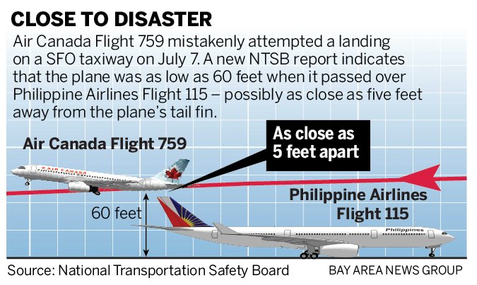 OnDisasters's tweet photo. #OTD in 2017: Air Canada Flight 759, an A320, was in a near-miss in S. Francisco (US). On approach to KSFO, crew lined up to land on a taxiway where four planes were stopped. Jet descended as low as 59 ft from ground and missed one aircraft by 14 ft before crew aborted maneuver. https://t.co/UBa5IZtILq