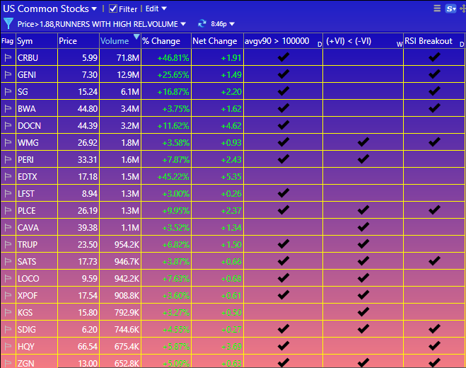 TradesEmily's tweet photo. 📈 Scan as of now “RUNNERS WITH HIGH RELATIVE VOLUME” 7/6/2023 
 
$CRBU #1 on the scanner with 71.9 million shares traded, $GENI #2 with 13.0 million shares traded 
 
Good luck everyone 🍀 https://t.co/eZQtd39dps