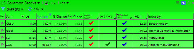 TradesEmily's tweet photo. 📈 Scan as of now “BOUNCERS AFTER PULLBACK” 7/6/2023 
 
$CRBU #1 on the scanner with 71.9 million shares traded, $GENI #2 with 13.0 million shares traded 
 
Good luck everyone 🍀 https://t.co/5oEyejMFVd