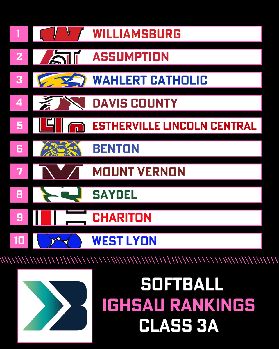Final Class 5A, 4A, and 3A softball rankings have been released! 

#iahssb #ighsau