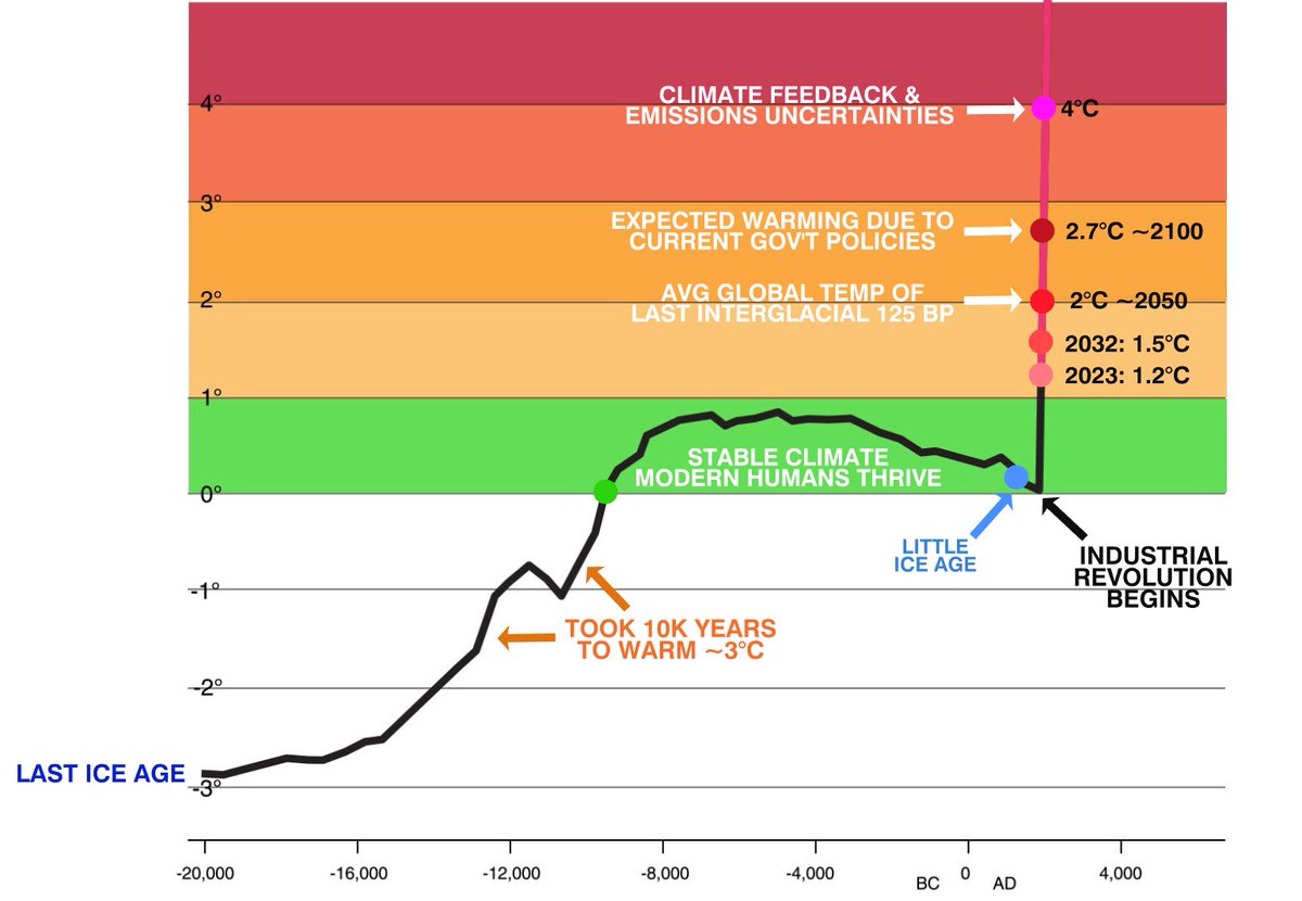 Communicating climate requires eye catching and simple visuals. This graphic adapted from @SafeClimate is one of the best I've seen showing the stark recent rise in temperature. Today's warming rate is >50X the rate after the last ice age More info: bit.ly/46EL0Oq 1/