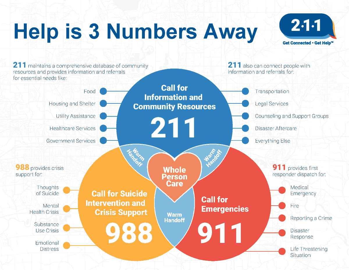 ArborHD's tweet photo. In times of crisis it is important to know who to call. Whether it's 211, 988 or 911 - help is just 3 numbers away! https://t.co/HFj4l7mb9O