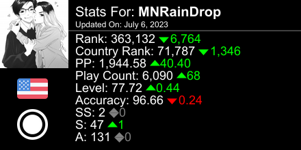 osu! stats for player MNRainDrop automatically generated by prosu.xyz #ProsuTweetPoster