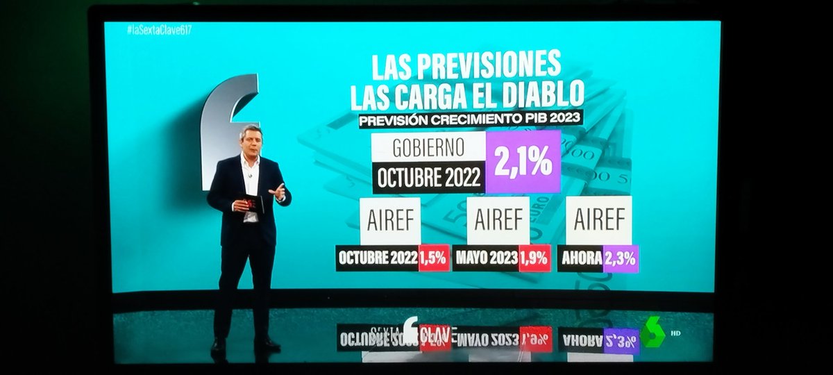 salva_psoemanga's tweet image. #LaSextaClave617 📢 Con estos datos excelentes de previsión de crecimiento de la #EconomiaEspañola  publicados hoy por @AIReF_es ¿Saldrá Feijóo a rectificar también? #PPMIENTE @lasextaclave @laSextaTV