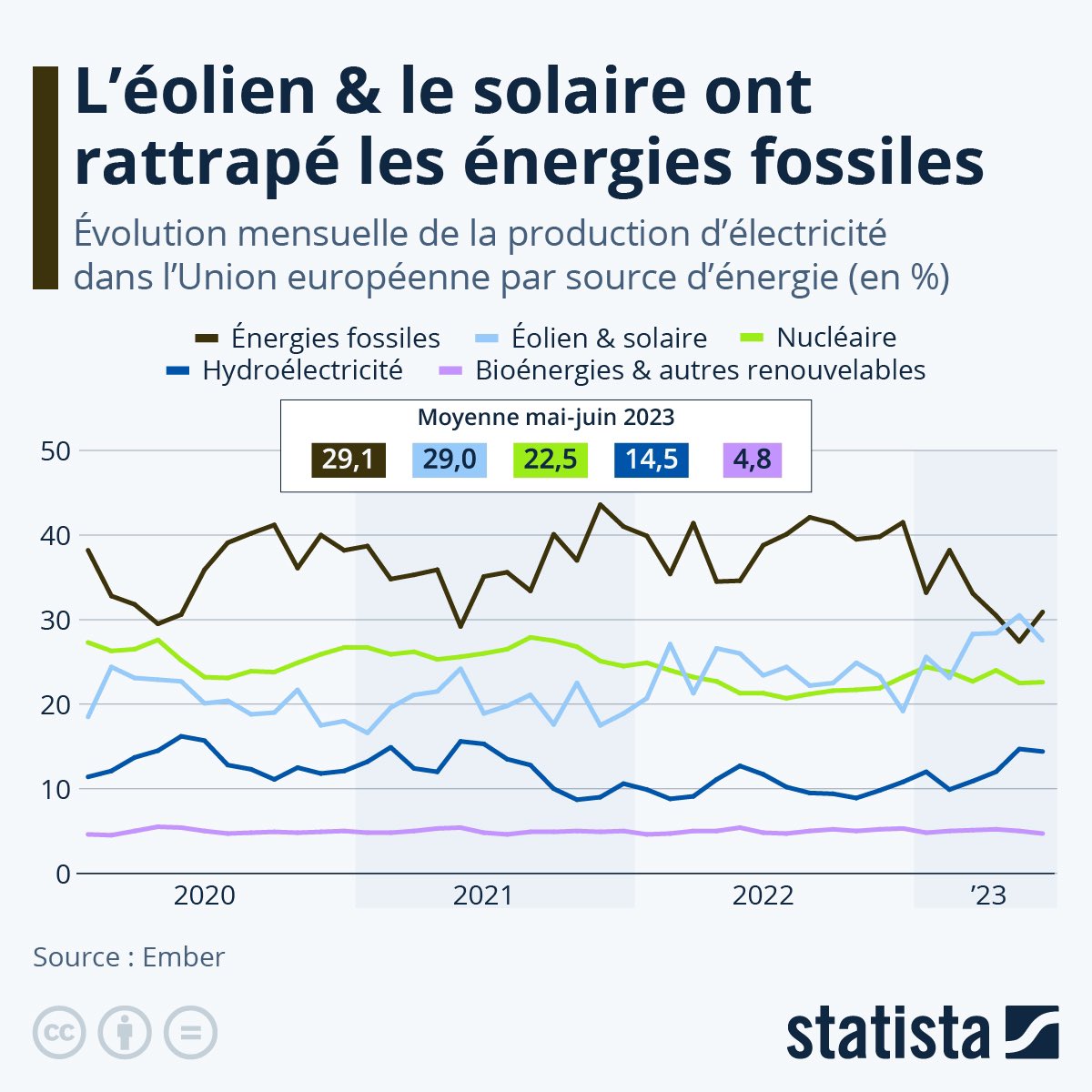 benoitlucas3's tweet photo. Au mois de mai, pour la 1ère fois, les énergies #éoliennes et #solaires ont produit plus d'électricité dans l’ 🇪🇺 que l'ensemble des combustibles fossiles. #transitions 
@EmberClimate https://t.co/FHBZdKg1IK
