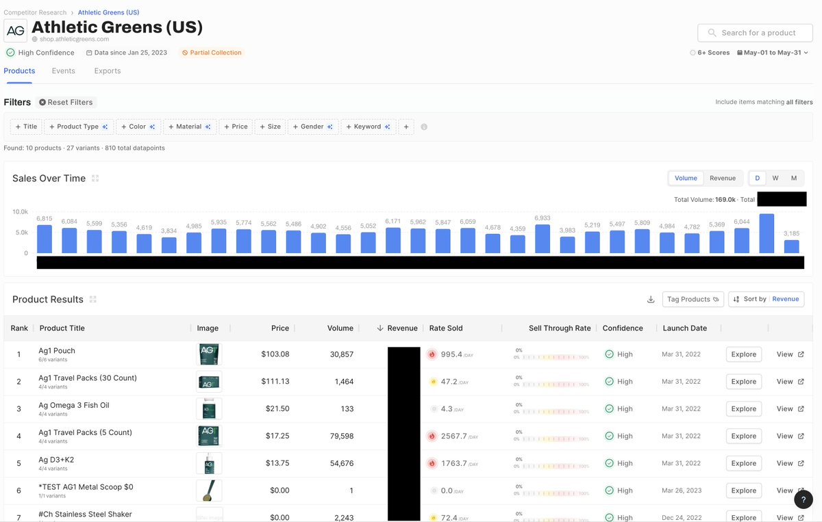 A deep dive thread on AG1 aka Athletic Greens - everyone's favorite podcast advertiser. 

Athletic Greens' growth has been insane the last few years. So I grabbed some interesting data on their best selling products &amp; their associated ads/landing pages/etc - here you go! 🧵 👇
