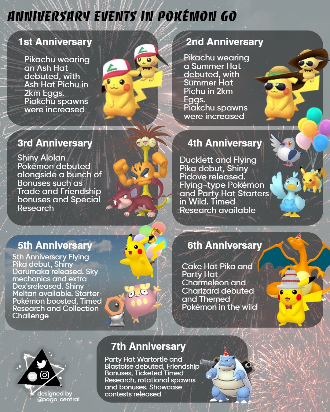 PoGOCentral on X: ✨ Anniversary Events in Pokémon GO ✨ They're an annual  occurrence, happening in July of each year. But which one has been the  best? ✨  / X