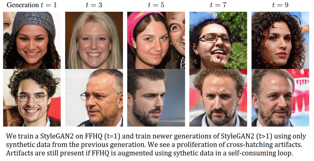 Does recursive training of generative models only lead to a loss of diversity or is there more?

We show that 'self-consuming' generative models don't only face model collapse, they can emphasize hidden artifacts of the generative model as well!

arxiv.org/abs/2307.01850

🧵(1/N)