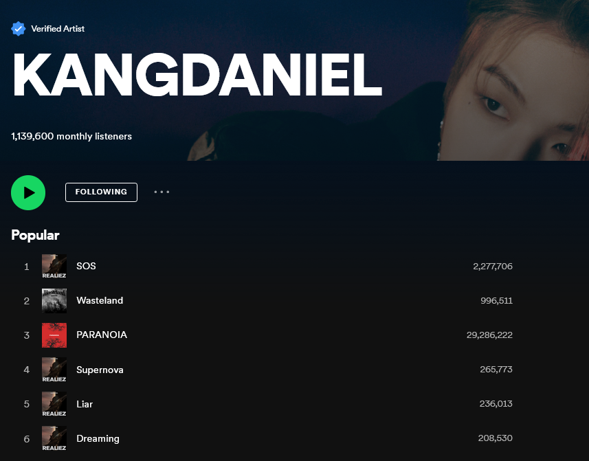 KDaniel_Records's tweet photo. 📈Spotify Charts   
  2023.07.07

🆘
🔸2,277,706 Streams

🏜️#WASTELAND
🔸996,511 Streams

🌠#SUPERNOVA
🔸265,773 Streams

#LIAR 
🔸236,013 Streams

#DREAMING
🔸208,530 Streams

💠#KangDaniel
🔸1,139,600 Monthly Listeners

#강다니엘 #KangDaniel #REALIEZ 
@konnect_danielk https://t.co/foxetP341w