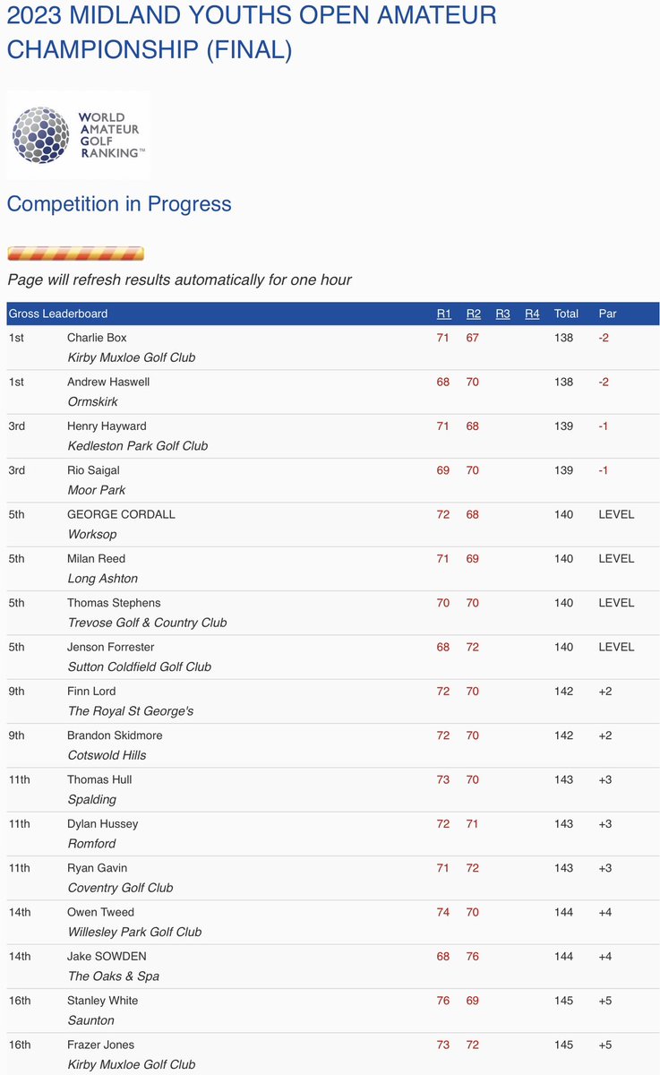 Charlie Box &amp; <a href="/Andrewhaswell1/">Andrew haswell</a> (-2) lead the Midland Youths Open Amateur Championship <a href="/StokeRochfordGC/">Stoke Rochford GC</a>. <a href="/henryhayward12/">Henry Hayward</a> &amp; Rio Saigal (-1) are both 1-shot back with the final 36 holes to be played tomorrow.
Scores: tinyurl.com/4fdvdd5u
