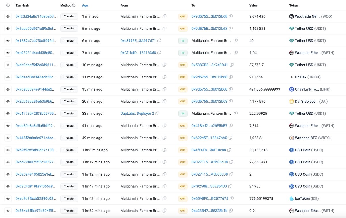 De_FiSecurity's tweet photo. 🚨 Massive Funds Movements are Occurring From the Multichain Bridge 🚨

57.5 million $USDC, 1,023.8 Bitcoin and 7,214 ETH have been  transferred to various EOAs

Lack of communication from the team suggests a possible leakage of private keys.

Here are the transactions 👇 https://t.co/YcxatFhuxG