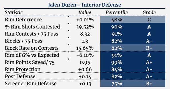 HoopsDrive's tweet photo. Jalen Duren is just 19 and one of the most physically imposing players the league has to offer.  He’s an absolute terror on the glass, a monster play finisher, quality shot blocker, and even flashed some passing and skill around the rim. Here’s a 🧵of some of his best plays https://t.co/CniVmBlw7G