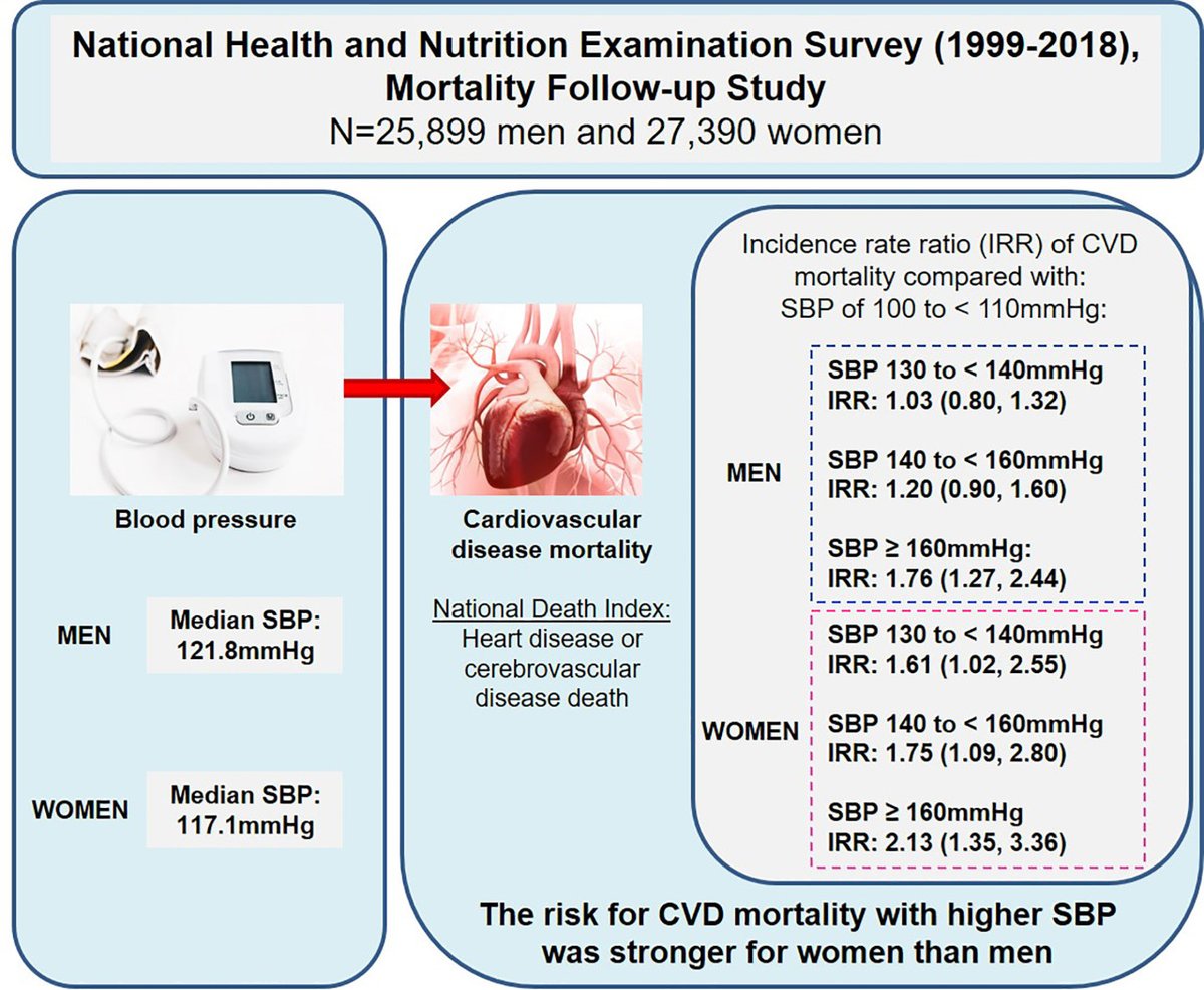 In a representative study of US adults, women exhibited an increased risk of CVD mortality beginning at lower levels of systolic blood pressure compared with men @MiamiNephrology @DrEugeneYang @DrGermanMD @DaichiShimbo @MuntnerPaul ahajrnls.org/438hzS4
