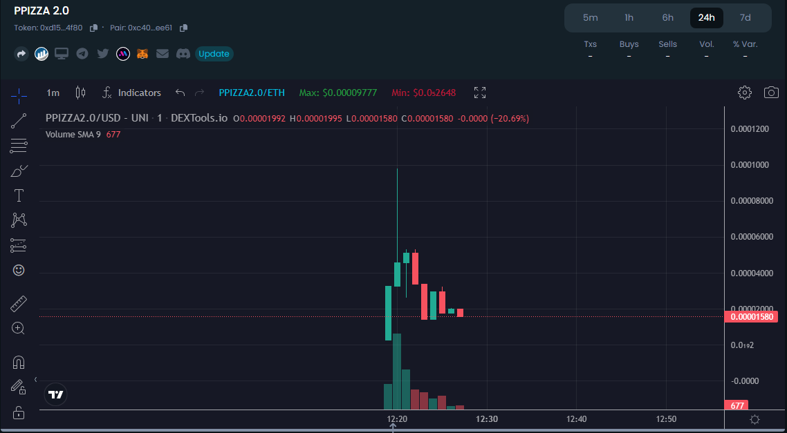 Trading is live!

LP locked ✅

Contract renounced ✅

2/2 taxes

dextools.io/app/en/ether/p…

Currently at $20k MC and pumping!