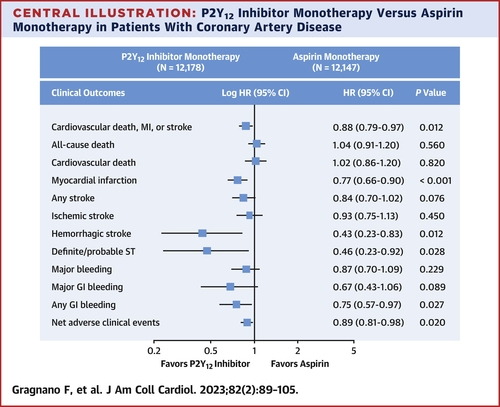 RichardAFerraro's tweet photo. Potential game-changing paper out in @JACCJournals 

Should P2Y12 be the go-to antiplatelet for secondary prevention? Would love to hear #CardioTwitter thoughts!

https://t.co/HJdjbkoSkp https://t.co/R9I87nwVHl