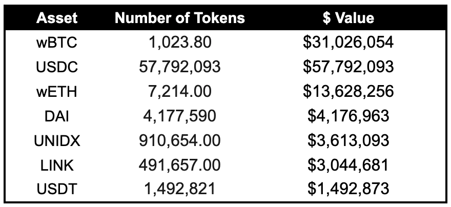 asxn_r's tweet photo. Whilst we don't know if this is a hack yet, these are the assets and quantities which were moved to freshly setup wallets. https://t.co/aBN2I6KzfU
