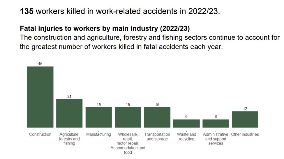 This year 45 construction workers died doing their job, and many others besides.

The <a href="/H_S_E/">Health and Safety Executive</a> has just released the annual figures for work-related fatal accidents: