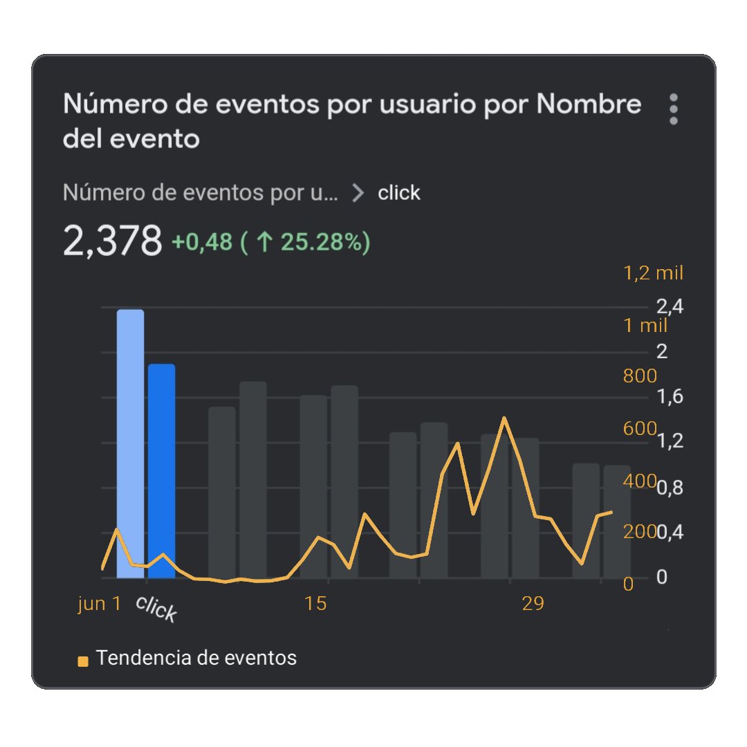 vvergaram's tweet photo. El 19 de junio presentamos la última versión de la aplicación web de https://t.co/Lzdog6LAEM. 

Este proyecto fue una prueba de peso para "Machina", una plataforma que mi hermano @frank_vergaram  y yo desarrollamos. Machina es una plataforma que crea aplicaciones web, y Frank fue quien le dio ese nombre debido a su significado en latín: "máquina" o "dispositivo". Básicamente, Machina es una línea de ensamblaje digital donde el código crea más código. 

Utilizamos esta plataforma para crear perfiles como @Rsvphubme, por ejemplo. 

Curiosamente, la idea de todo el proyecto surgió gracias a @HandymanPanama, ya que hace un año comenzamos a transformar nuestra empresa en una plataforma digital que administra un negocio en lugar de ser simplemente un negocio con presencia digital. 

Durante el análisis de los datos, nos dimos cuenta de que el evento "scroll", que se activa cuando un usuario se desplaza hacia abajo verticalmente en una aplicación web o en una aplicación móvil, estaba disminuyendo en los visitantes que utilizaban dispositivos móviles. Además, el evento "click", que se activa cuando un usuario hace clic en un enlace, botón, etc., estaba aumentando, pero solo en la página principal. 

Esto significa que había un nivel de interés inicial, pero solo en la primera pantalla donde existía una gran cantidad de contenido interactivo. En una versión anterior, habíamos agregado botones, videos, etc., como mejoras en la funcionalidad. 

En un intento por corregir la disminución del "scroll", agregamos flechas animadas que indicaban que había más contenido para ver. Aunque esto tuvo resultados positivos, no solucionó el problema por completo. También mejoramos la calidad del contenido y comparamos los resultados de interacción de ese contenido con el mismo contenido publicado en otras plataformas. Llegamos a la conclusión de que la calidad del contenido no era el problema. 

La solución definitiva fue eliminar la función de "scroll" de la pantalla principal y lograr que la aplicación se sintiera más como una aplicación nativa en un teléfono celular, pero que funcionara en todos los dispositivos y sistemas operativos, así como en todos los navegadores web. 

Fue entonces cuando surgió la idea de "Machina", ya que necesitábamos implementar esta solución tanto para Handyman Solutions como para otras empresas. 

Ahora https://t.co/Lzdog6LAEM es una aplicación web que se siente como usar una aplicación en tu teléfono celular. Además, en mi opinión, la interfaz de usuario es excelente: sencilla, intuitiva y basada en la forma en que interactuamos con la mayoría de las redes sociales y aplicaciones masivas. 

Todas las aplicaciones web de Machina se basan en HTML, CSS, PHP y JavaScript, y se ejecutan en nuestros servidores. 

Además, contamos con módulos para diversas aplicaciones, como RSVP, reservas, boletos, etc. Todos estos módulos son creados por Machina y ofrecen una gran cantidad de personalización para adaptarse a diferentes necesidades. 

Por ejemplo, Machina_tempus es el módulo de Machina que gestiona los módulos de reservas. Usando el ejemplo de un cine, puedes tener varios cines, salas, películas, horarios diferentes por sala y diferentes tipos de asientos en esas salas. Lo mismo ocurre si deseas automatizar las solicitudes de inspecciones en Handyman o los alquileres de concentradores en Sermed. 

En el caso de https://t.co/Lzdog6LAEM, hemos observado resultados notables. Hemos experimentado un aumento significativo en el engagement, especialmente en el evento de "clicks" y en la métrica de clicks/usuario. Esto era precisamente lo que buscábamos: que nuestros usuarios consumieran más contenido y, como resultado, aumentaran las posibilidades de conversión. 

En conclusión, creo que estamos en el camino correcto y, en este momento, no puedo imaginar crear un sitio web o una aplicación web que no sea de una sola pantalla sin scroll. En unos pocos meses, tendremos resultados de otros negocios del grupo y de terceros, lo que nos brindará una visión más clara de los resultados. Sin embargo, todo indica que las personas prefieren evitar el scroll. Además, con RSVP Hub, obtendremos una gran cantidad de información adicional. 

Aquí les dejo un gráfico que muestra el aumento del evento "click" por usuario desde el 1 de junio hasta el 4 de julio de 2023, en comparación con el período anterior. También se superpone la gráfica de los eventos en el mismo período.

Espero que estos datos demuestren el impacto positivo que ha tenido la implementación de Machina en https://t.co/Lzdog6LAEM. Estamos emocionados por los resultados futuros y esperamos seguir brindando una experiencia mejorada a nuestros usuarios.

#HandymanSolutions #handyman #panama #emprendimiento #negocios #emprendedores #datadriven #data