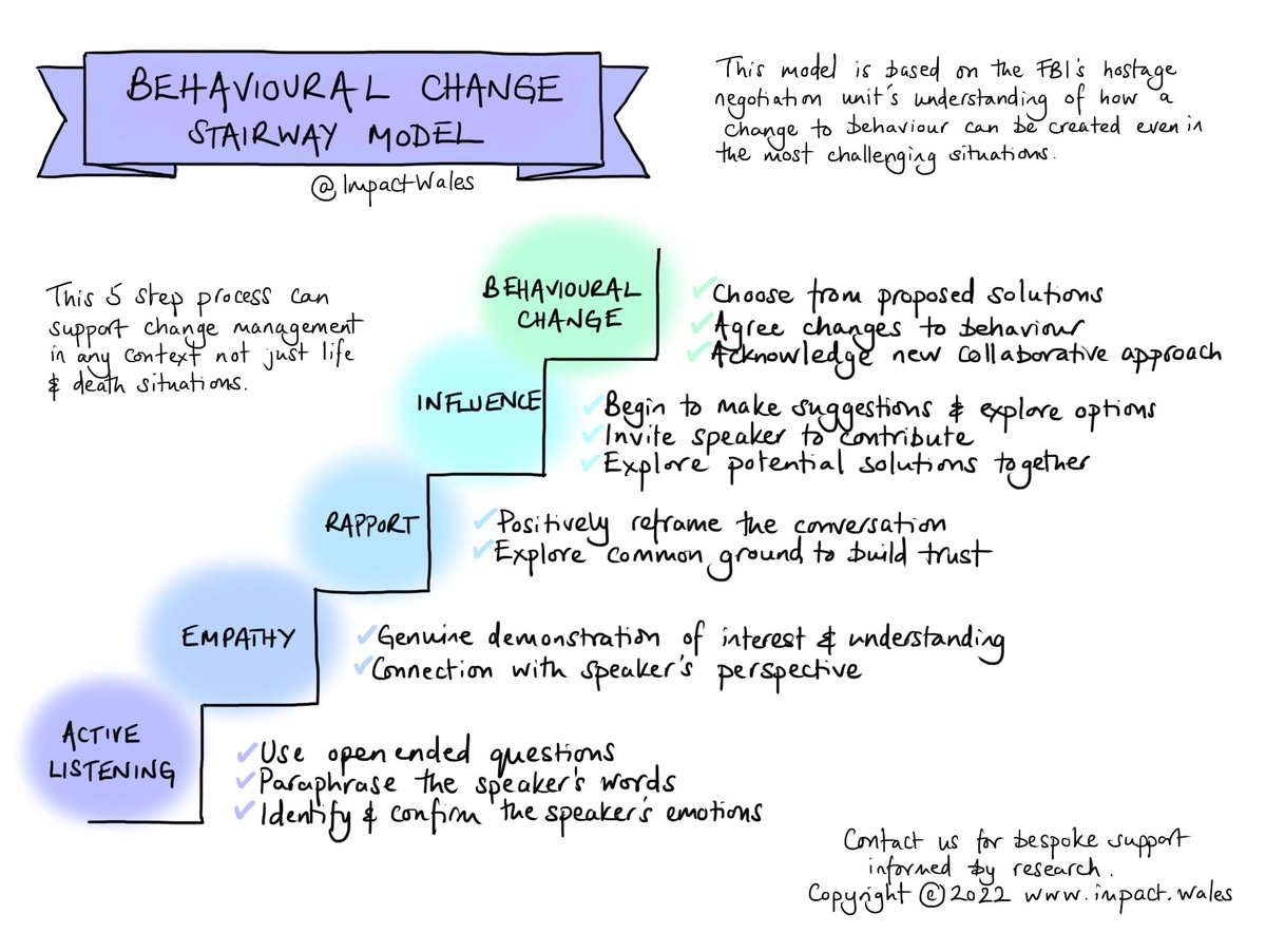 Unlocking the power of change involves a deep dive into behavioural science. Take a look at the stairway model of change from @FBI. It's all about embracing the art of listening and responding to people's needs. #ChangeManagement #BehaviouralScience