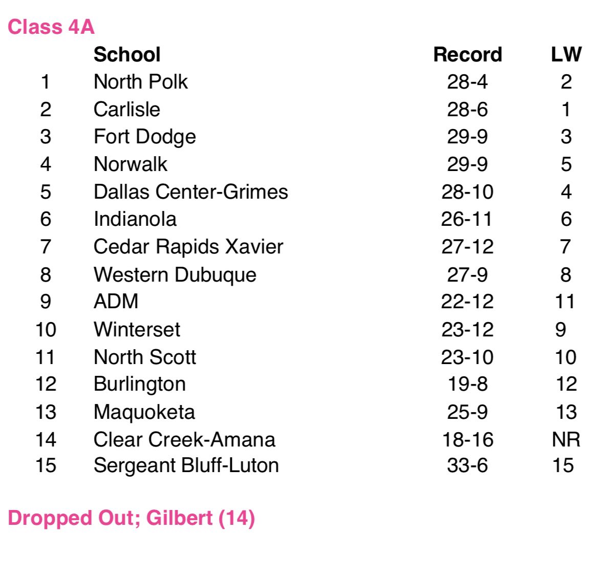 BGrayhounds's tweet photo. Final softball rankings came out today.  The girls stay in the 12 spot!  They were ranked in the rankings each week of the season!  Now to finish strong! https://t.co/XHIf10wF2C