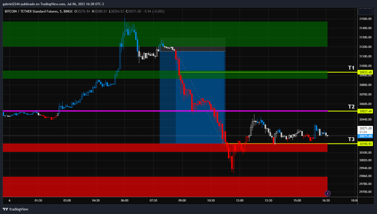Gabi_trade's tweet photo. $BTC Short https://t.co/nQ3NYqUmEp
