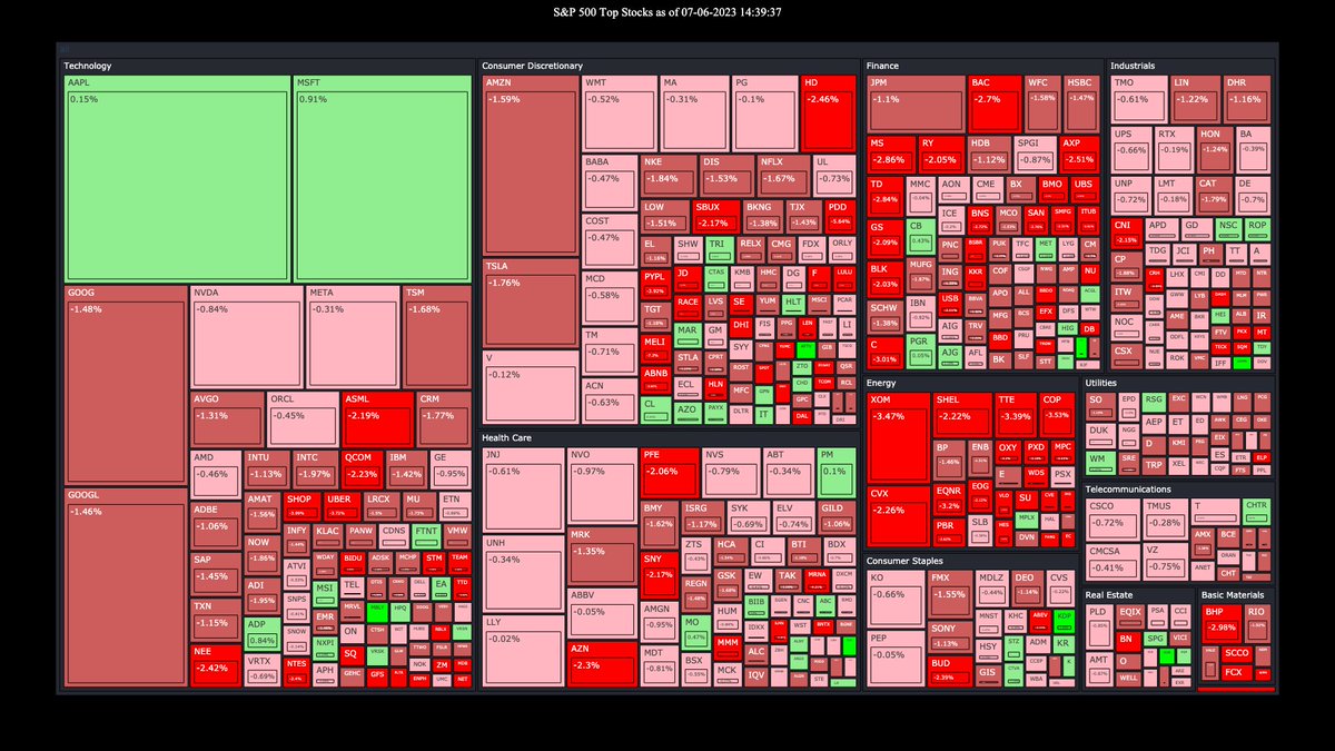 The Stock Market As Of 07-06-2023 14:39:40  
#Daytrading
#stocks
$GRMN
$MBLY
$KDP
$APTV
$BAX
$ROL
$AVB
$MSI
$MSFT
$CHTR
$ADP
$ALNY
$EQR
$STZ
$KR
$ABC
$PAYX
$ARGX
$IT
$MO https://t.co/MuCWbyxQx2