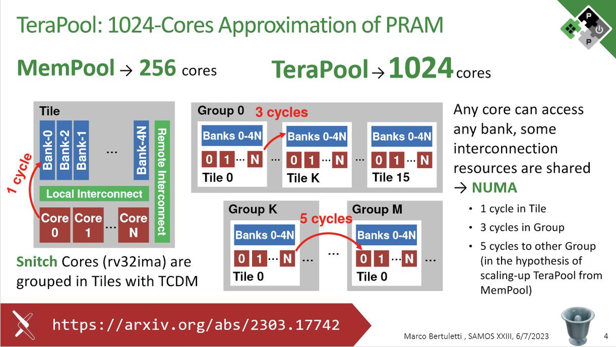 pulp_platform's tweet photo. The slides from @MarcoBertuletti's talk "Fast Shared-Memory Barrier Synchronization for a 1024-Cores RISC-V Many-Core Cluster" presented at SAMOSXXIII are now online. Take a look: https://t.co/Gi6J247vda https://t.co/jxkjsaaP5U