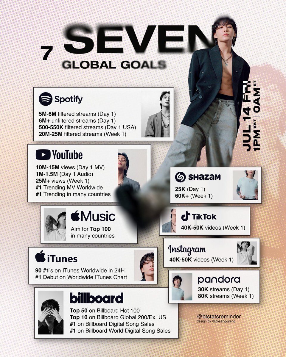 myglosshy's tweet photo. — Las fanbases ARMY ya publicaron las metas para el single “SEVEN” by JungKook, es momentos de empezar a difundirlas en todas las redes sociales. Esta de más aclarar que las metas no son un LÍMITE, se crean para SUPERARLAS y lograr nuevos peak ¡ARMY DIFUNDAN! #JUNGKOOK https://t.co/K9HSx1r4Le