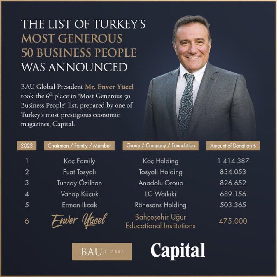 BAU Global Başkanımız Sn. <a href="/EnverYucel/">EnverYucel</a> Capital tarafından hazırlanan "En Cömert 50 İş İnsanı" listesinde 6. sırada yer aldı 👏👏