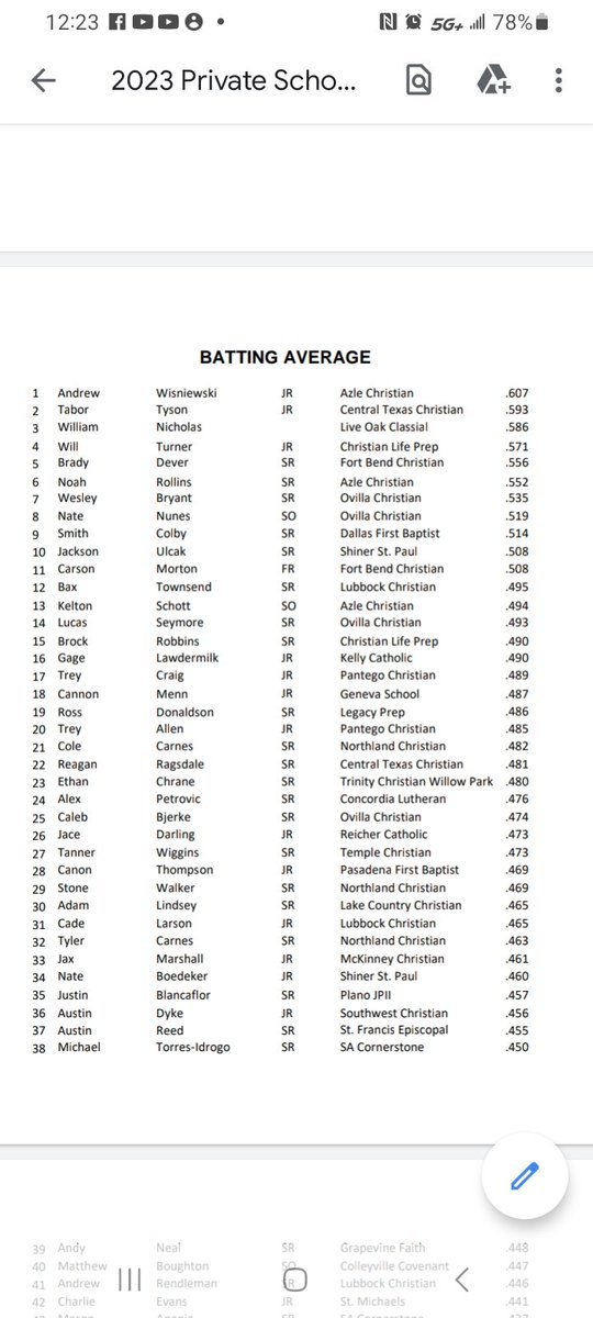 Azle Christian Baseball (@crubaseballacs) on Twitter photo Our very own <a href="/andy_wisniewski/">Andrew (Andy) Wisniewski</a> led the state in batting average! He's got 1 more yr left Our very own <a href="/andy_wisniewski/">Andrew (Andy) Wisniewski</a> led the state in batting average! He's got 1 more yr left