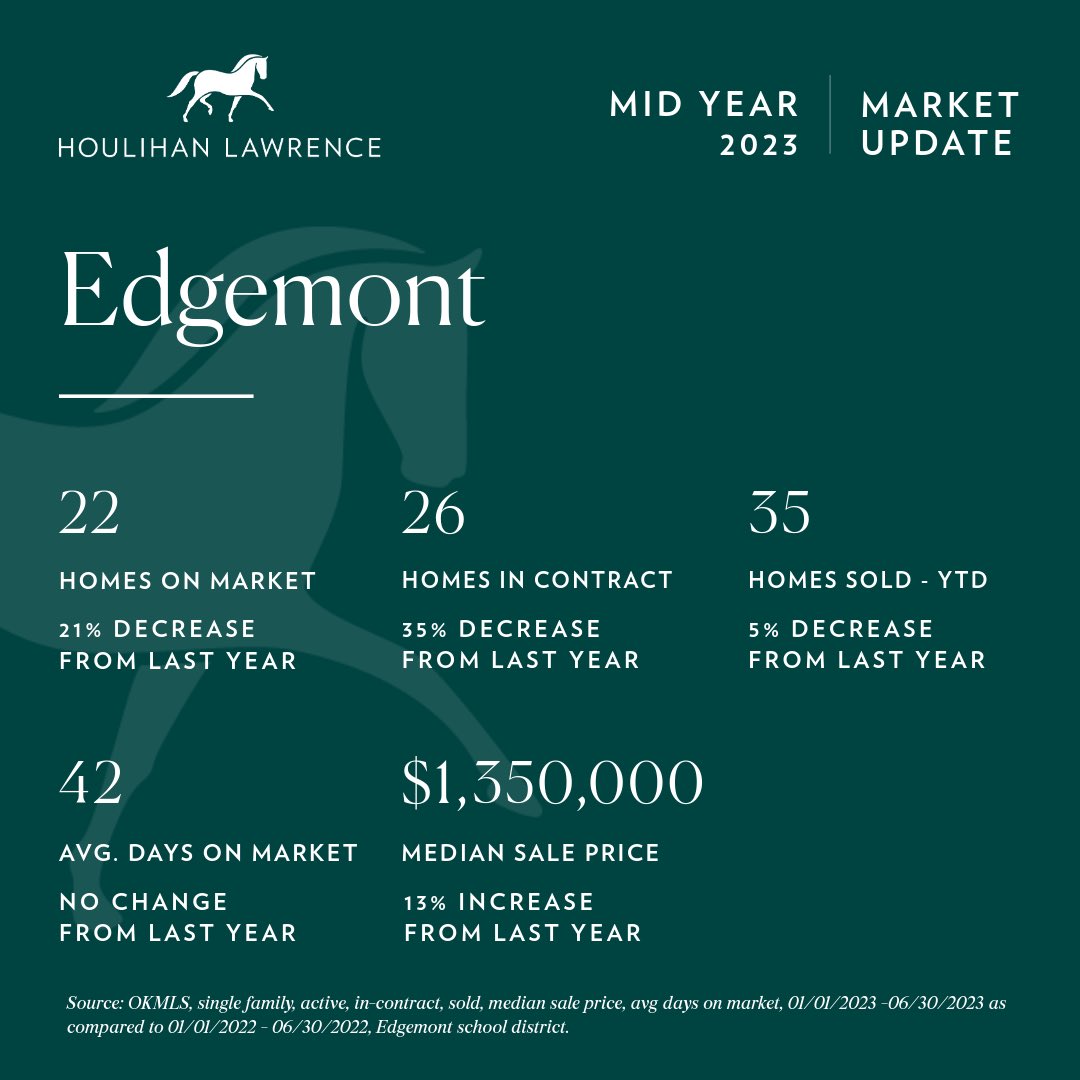 EliseInTheBurbs's tweet photo. Mid-Year Market Update. Proud to be #inwiththebest https://t.co/RPX44sqstY
