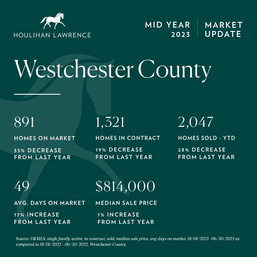 EliseInTheBurbs's tweet photo. Mid-Year Market Update. Proud to be #inwiththebest https://t.co/RPX44sqstY