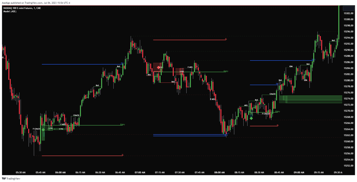 AseAlgo's tweet photo. 3 profitable setups back to back with minimum 20pts on $NQ Gotta love it🔮 https://t.co/hHjkve2OgK