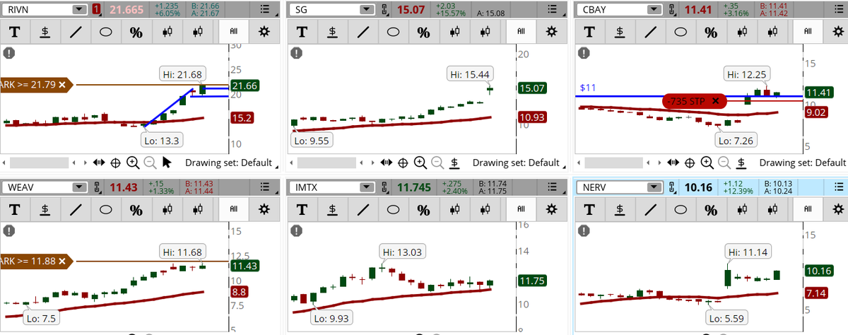 ConnieHillCS's tweet photo. It's near the end of the day and finally some stocks are popping up on the Early Morning Movers Bullish scan. Some examples, not recommendations are: #RIVN, #SG, #CBAY, #WEAV, #IMTX, #NERV. Let's see how they do tomorrow. https://t.co/V1TshBuM8y