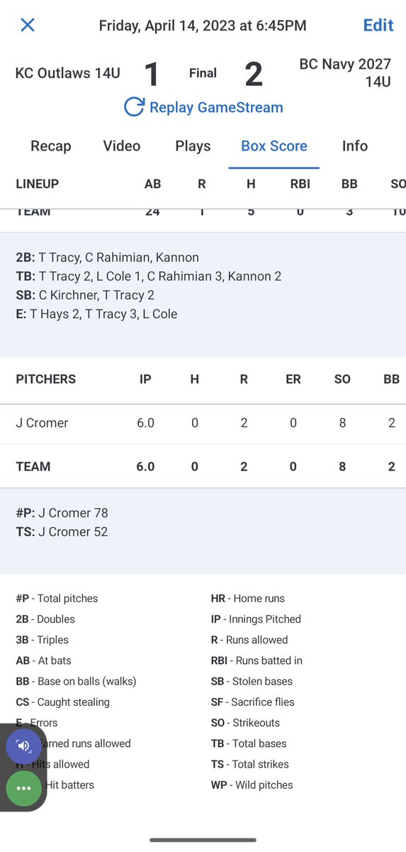 Just wrapped up a great 14U season with @_KC_Outlaws. Here are my season pitching stats:
60 IP
2.80 ERA
1.233 WHIP
45 SO
.199 BAA
Looking forward to high school ball with <a href="/BvwBaseball31/">Blue Valley West Baseball</a> -- class of 2027.