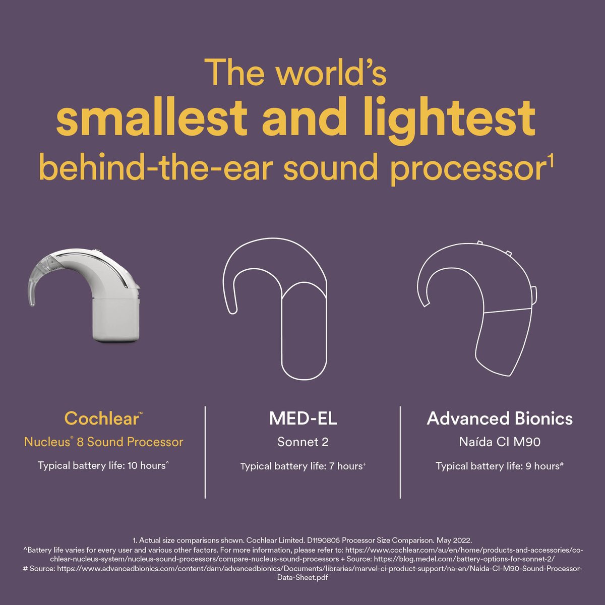 CochlearUS's tweet image. The Nucleus 8 Sound Processor is the world's #smallest and #lightest sound processor. It's designed to provide greater #comfort when wearing the device and also means more room to wear glasses or sunglasses. See how it compares here.