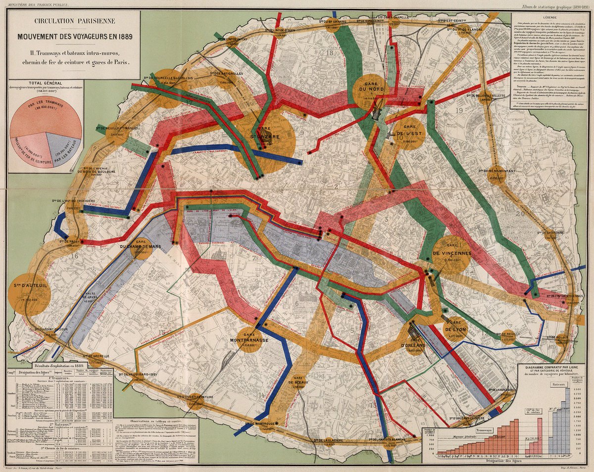 datavisFriendly's tweet photo. Jacques Bertillon also introduced the first standardized system of causes of death, and made many statistical charts and maps.

This lovely one shows movement of travelers through Paris, using flow lines overlaid on the city map, bar charts and a pie chart legend. https://t.co/U2TwhouFs0