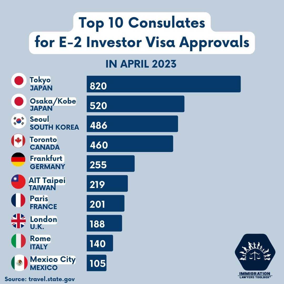 ImmiLawToolbox's tweet photo. Top 10 Consulates for E-2 Visa Approvals in 2023. Swipe left to see the highest approval numbers in March, April and May 2023.
#E2 #E2visa #USVisa #USVisaApprovals #Top10 #Immigration #USImmigration #ImmigrationLaw #LosAngeles #USGreenCard #USVisa #HowToImmigrateToUS https://t.co/kaPAobO9Jm