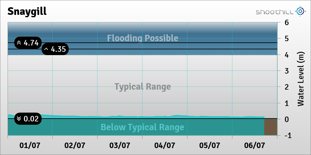 riverlevel_1834's tweet photo. On 06/07/23 at 17:00 the river level was 0.11m. https://t.co/0i9zk2Fg4w