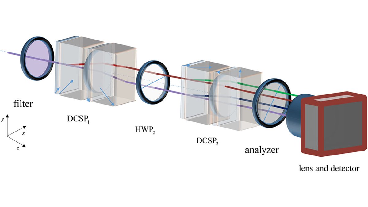 OpticaPubsGroup's tweet image. An Editors’ Pick via #OPG_AO: Guide to the design of broadband full polarization imager based on dispersion-compensation Savart plates ow.ly/F6oN50P4cG5 #PolarimetricImaging