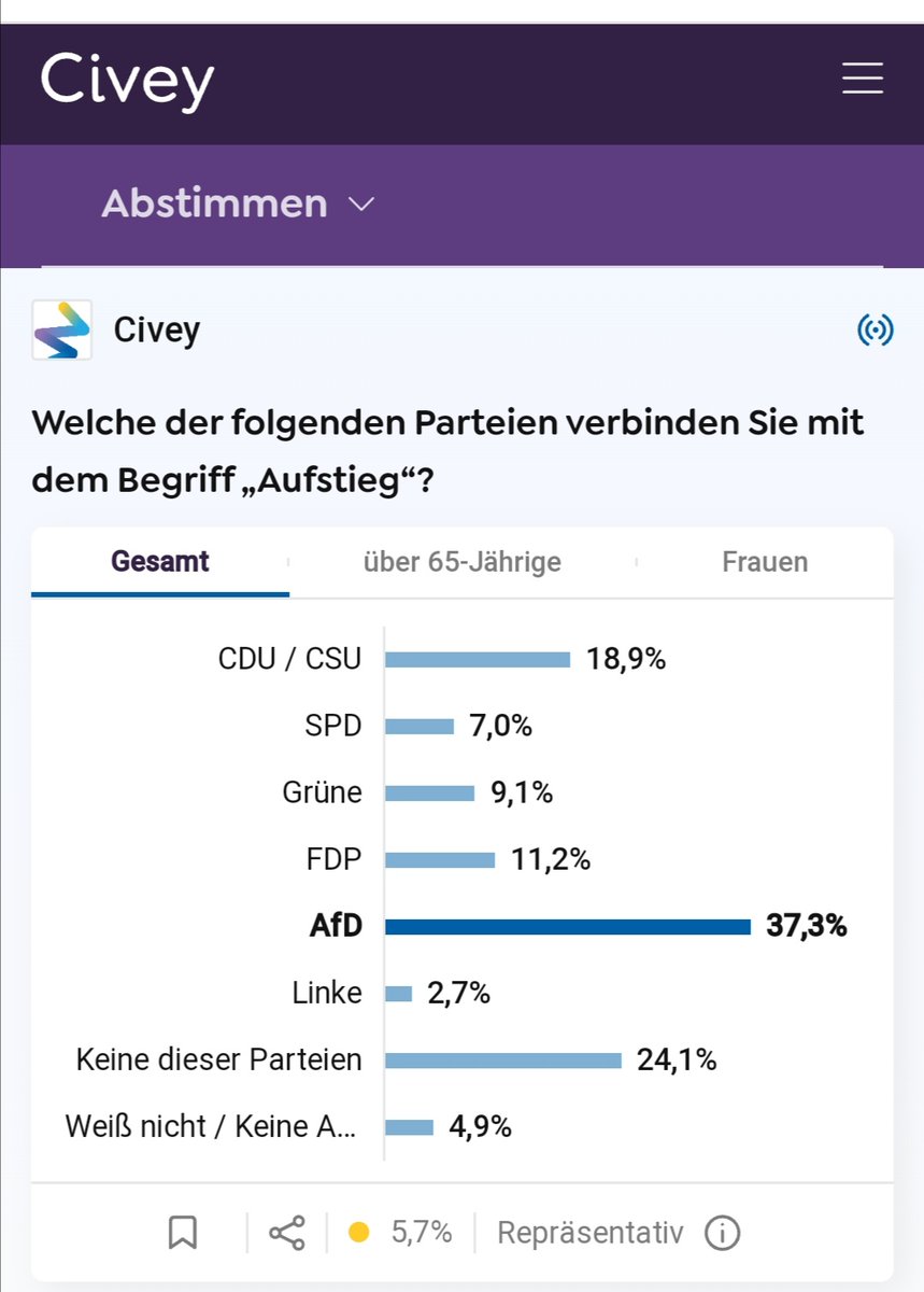 guwbrombach's tweet image. In der heutigen Civey-Umfrage ging es darum, welche Partei man mit "Aufstieg" u. "Sicherheit" verbindet⁉️
Jetzt schaut euch das Ergebnis an😁. 
Die Menschen fangen wieder an selbst zu denken, und das ist gut so‼️
#StandWithGermany
#nurnochAfD 💙 🇩🇪 💙