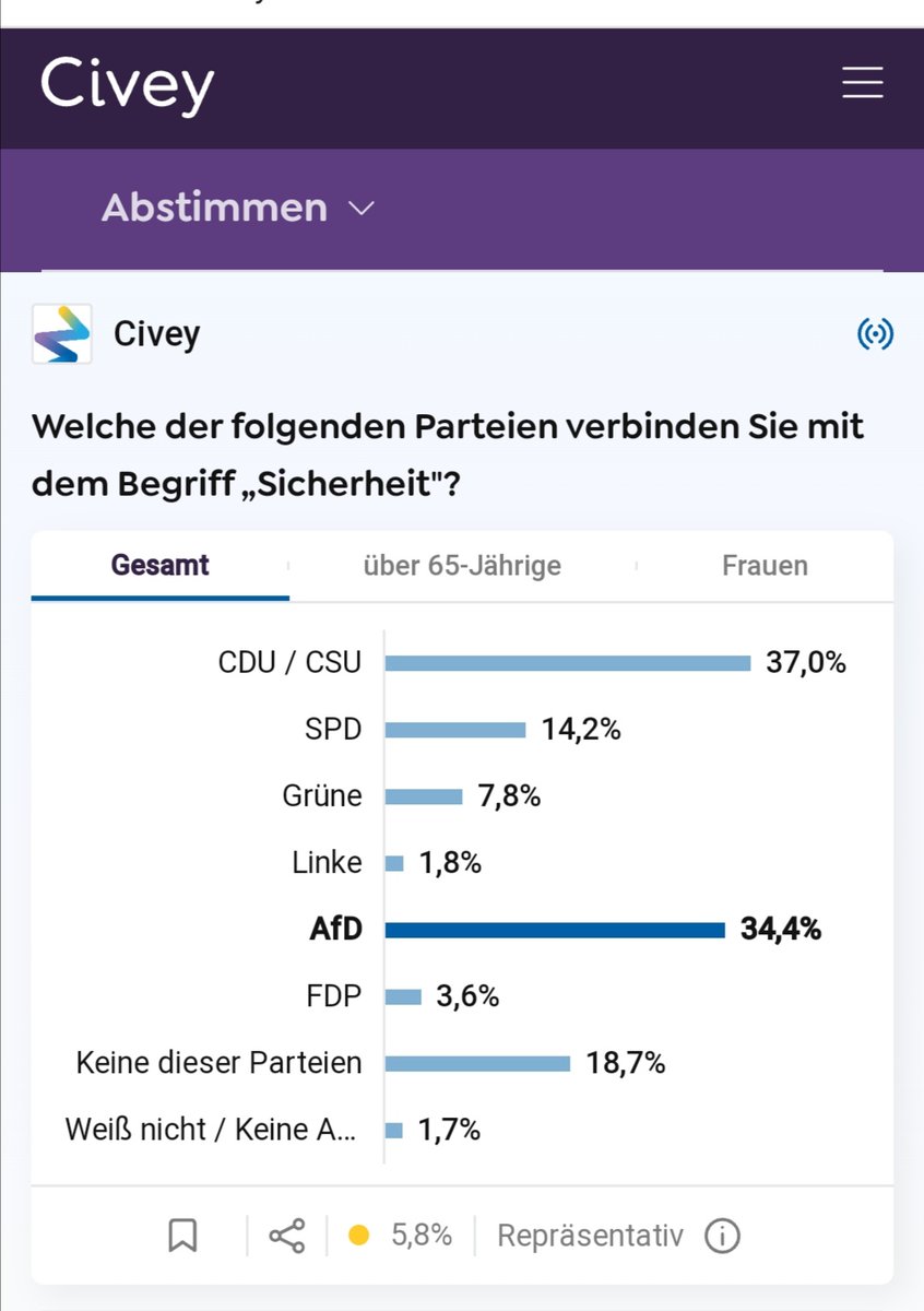 guwbrombach's tweet image. In der heutigen Civey-Umfrage ging es darum, welche Partei man mit "Aufstieg" u. "Sicherheit" verbindet⁉️
Jetzt schaut euch das Ergebnis an😁. 
Die Menschen fangen wieder an selbst zu denken, und das ist gut so‼️
#StandWithGermany
#nurnochAfD 💙 🇩🇪 💙